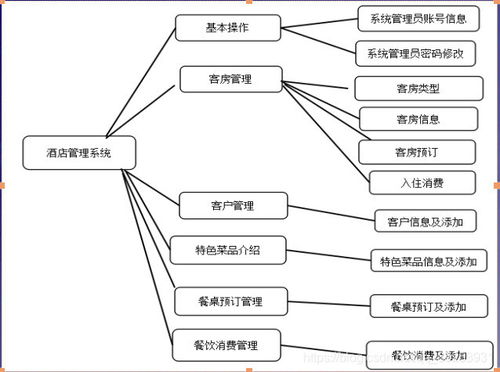 基于Java的酒店管理系统的设计与实现